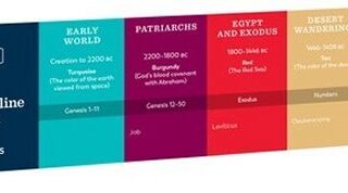 811661015612 Venture The Bible Timeline For High School